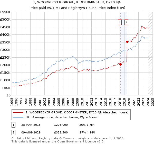 1, WOODPECKER GROVE, KIDDERMINSTER, DY10 4JN: Price paid vs HM Land Registry's House Price Index