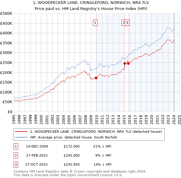 1, WOODPECKER LANE, CRINGLEFORD, NORWICH, NR4 7LS: Price paid vs HM Land Registry's House Price Index