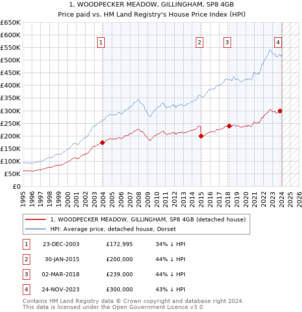 1, WOODPECKER MEADOW, GILLINGHAM, SP8 4GB: Price paid vs HM Land Registry's House Price Index
