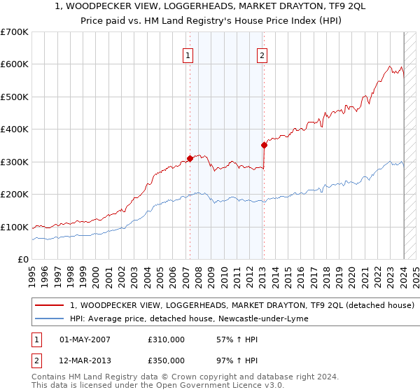 1, WOODPECKER VIEW, LOGGERHEADS, MARKET DRAYTON, TF9 2QL: Price paid vs HM Land Registry's House Price Index