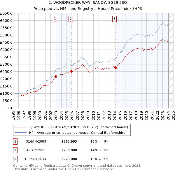 1, WOODPECKER WAY, SANDY, SG19 2SQ: Price paid vs HM Land Registry's House Price Index