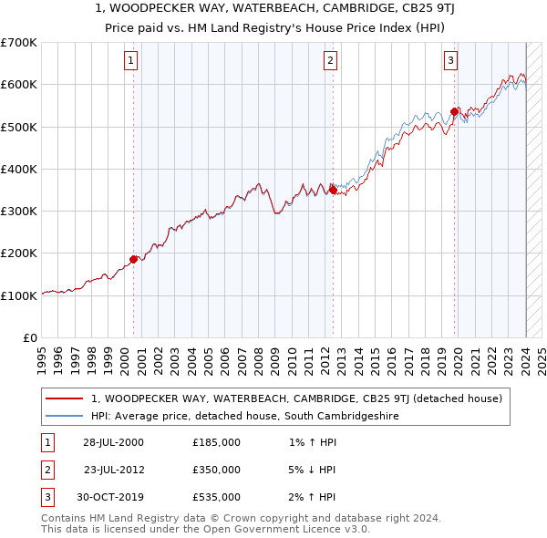 1, WOODPECKER WAY, WATERBEACH, CAMBRIDGE, CB25 9TJ: Price paid vs HM Land Registry's House Price Index
