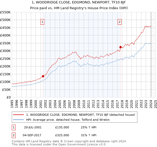1, WOODRIDGE CLOSE, EDGMOND, NEWPORT, TF10 8JF: Price paid vs HM Land Registry's House Price Index