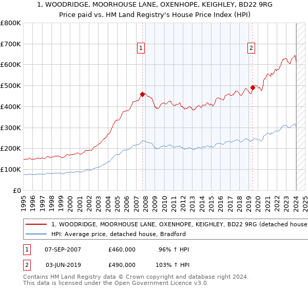 1, WOODRIDGE, MOORHOUSE LANE, OXENHOPE, KEIGHLEY, BD22 9RG: Price paid vs HM Land Registry's House Price Index