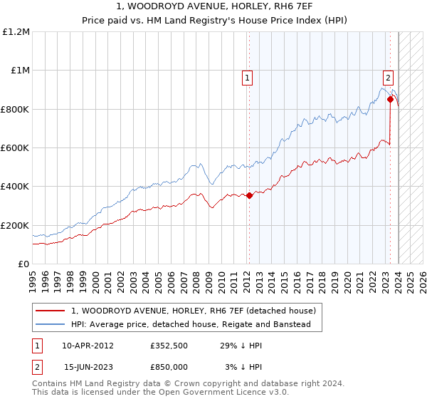 1, WOODROYD AVENUE, HORLEY, RH6 7EF: Price paid vs HM Land Registry's House Price Index