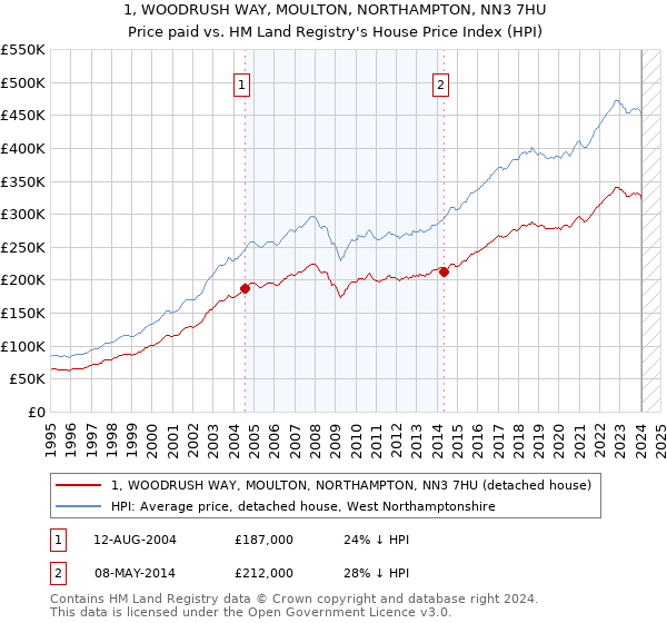 1, WOODRUSH WAY, MOULTON, NORTHAMPTON, NN3 7HU: Price paid vs HM Land Registry's House Price Index