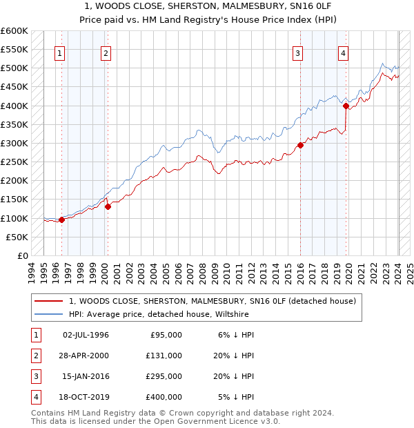 1, WOODS CLOSE, SHERSTON, MALMESBURY, SN16 0LF: Price paid vs HM Land Registry's House Price Index