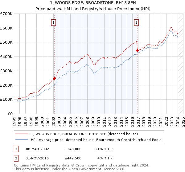 1, WOODS EDGE, BROADSTONE, BH18 8EH: Price paid vs HM Land Registry's House Price Index