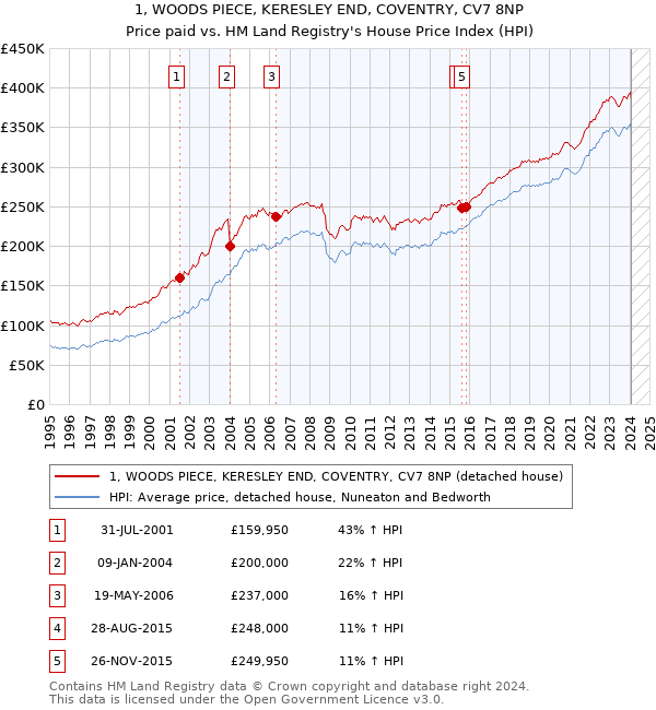 1, WOODS PIECE, KERESLEY END, COVENTRY, CV7 8NP: Price paid vs HM Land Registry's House Price Index