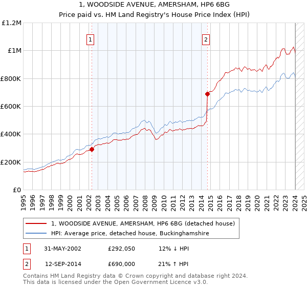 1, WOODSIDE AVENUE, AMERSHAM, HP6 6BG: Price paid vs HM Land Registry's House Price Index