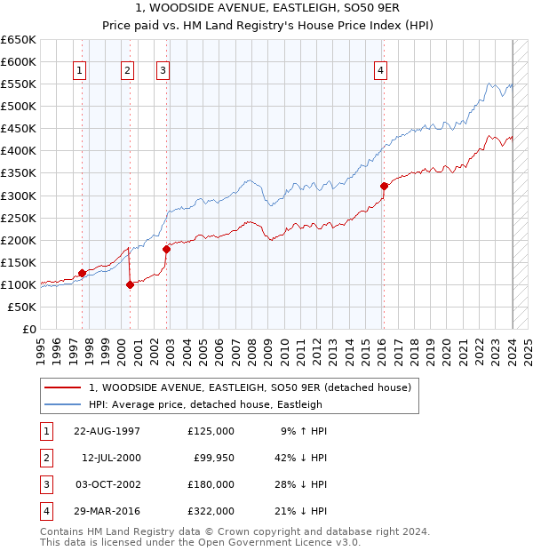 1, WOODSIDE AVENUE, EASTLEIGH, SO50 9ER: Price paid vs HM Land Registry's House Price Index