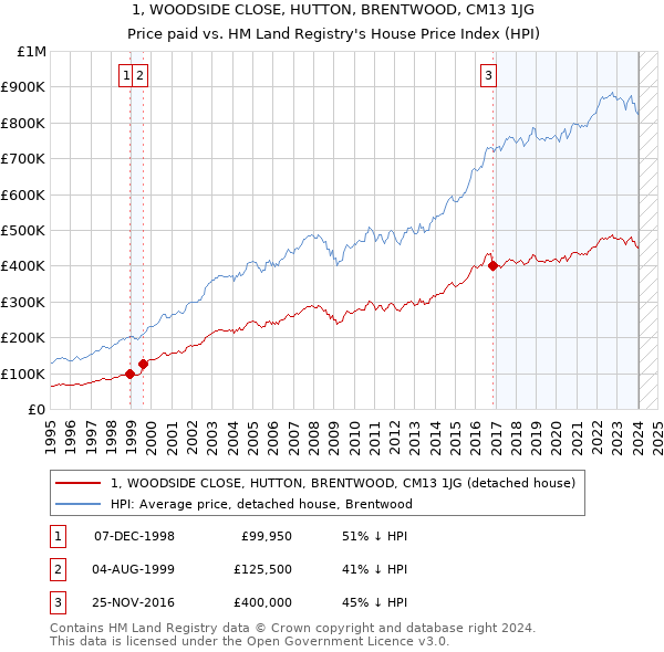1, WOODSIDE CLOSE, HUTTON, BRENTWOOD, CM13 1JG: Price paid vs HM Land Registry's House Price Index