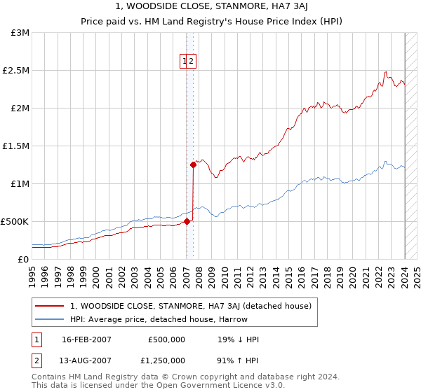 1, WOODSIDE CLOSE, STANMORE, HA7 3AJ: Price paid vs HM Land Registry's House Price Index