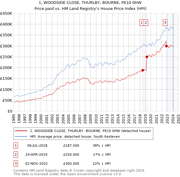 1, WOODSIDE CLOSE, THURLBY, BOURNE, PE10 0HW: Price paid vs HM Land Registry's House Price Index