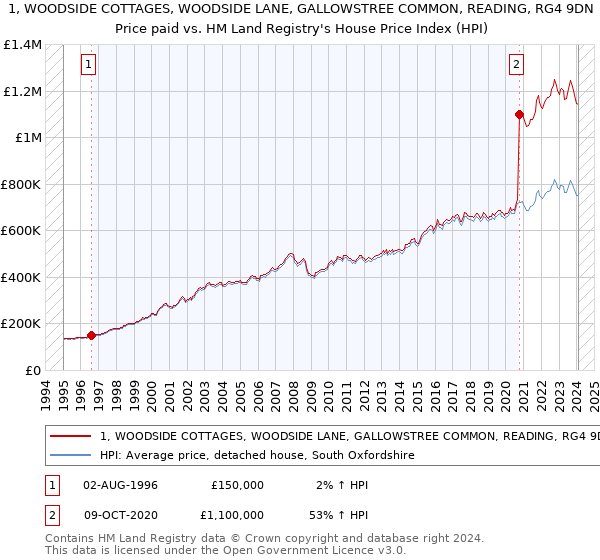 1, WOODSIDE COTTAGES, WOODSIDE LANE, GALLOWSTREE COMMON, READING, RG4 9DN: Price paid vs HM Land Registry's House Price Index