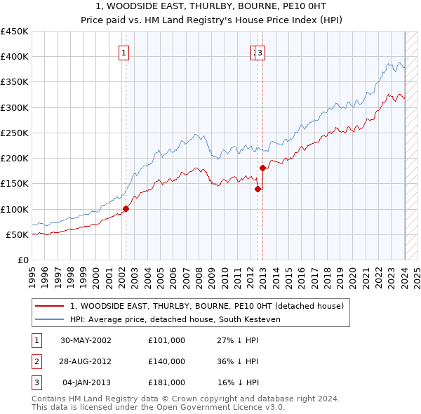 1, WOODSIDE EAST, THURLBY, BOURNE, PE10 0HT: Price paid vs HM Land Registry's House Price Index