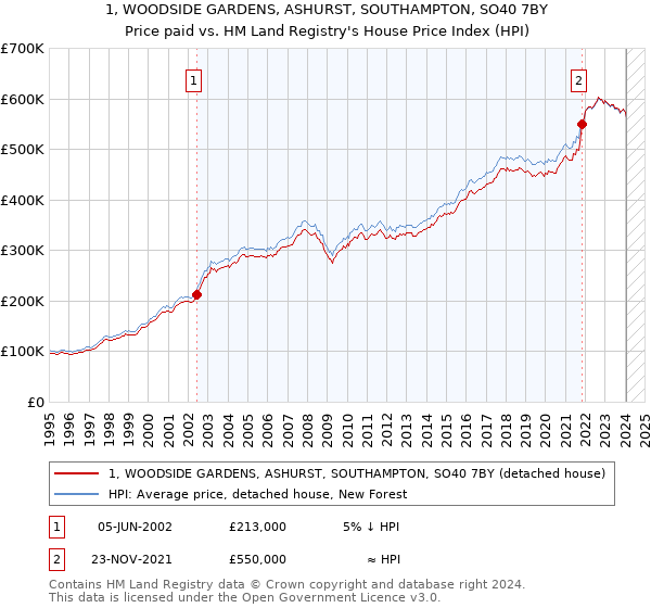 1, WOODSIDE GARDENS, ASHURST, SOUTHAMPTON, SO40 7BY: Price paid vs HM Land Registry's House Price Index