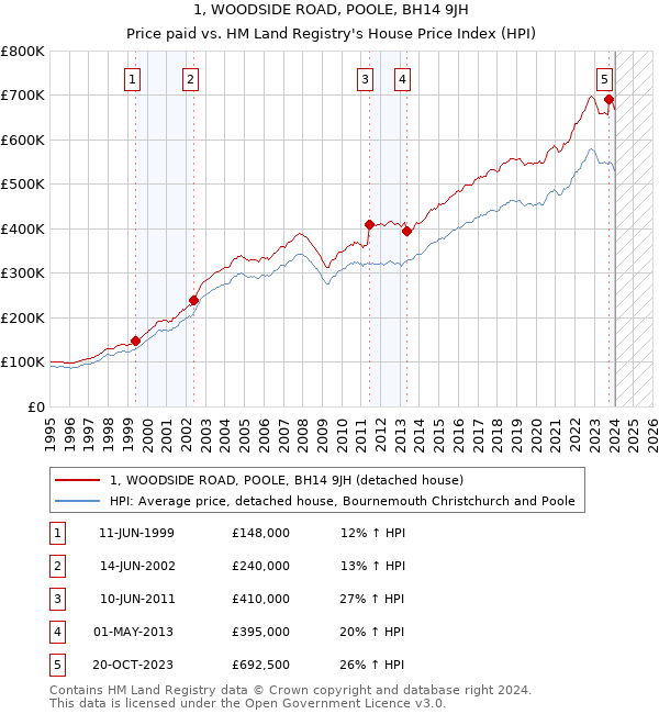 1, WOODSIDE ROAD, POOLE, BH14 9JH: Price paid vs HM Land Registry's House Price Index