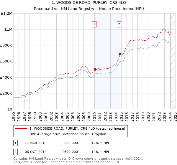 1, WOODSIDE ROAD, PURLEY, CR8 4LQ: Price paid vs HM Land Registry's House Price Index