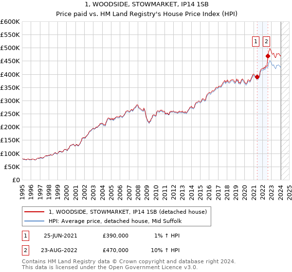 1, WOODSIDE, STOWMARKET, IP14 1SB: Price paid vs HM Land Registry's House Price Index
