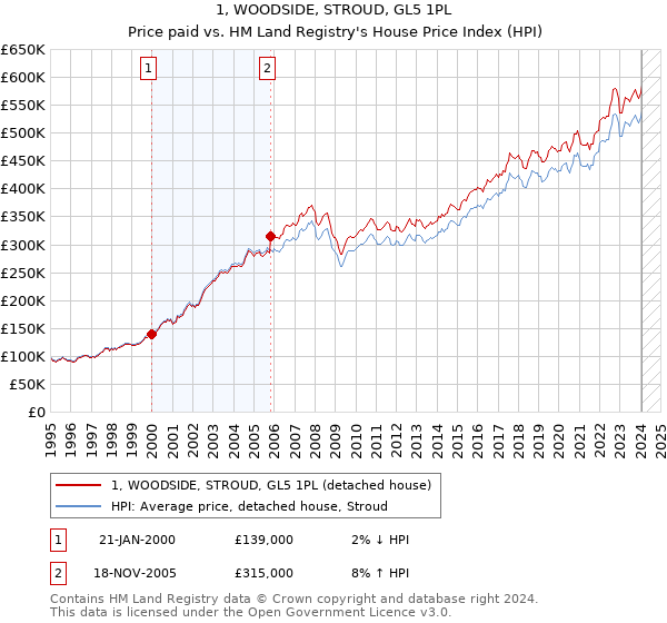 1, WOODSIDE, STROUD, GL5 1PL: Price paid vs HM Land Registry's House Price Index