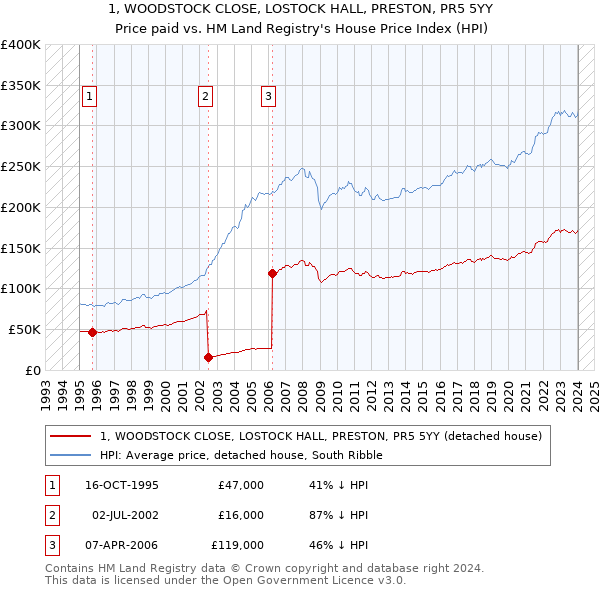 1, WOODSTOCK CLOSE, LOSTOCK HALL, PRESTON, PR5 5YY: Price paid vs HM Land Registry's House Price Index