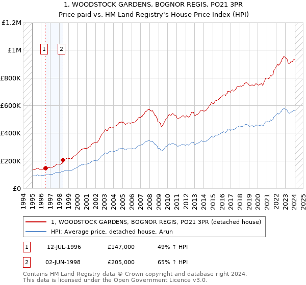 1, WOODSTOCK GARDENS, BOGNOR REGIS, PO21 3PR: Price paid vs HM Land Registry's House Price Index
