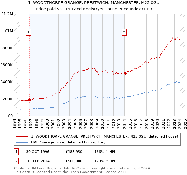 1, WOODTHORPE GRANGE, PRESTWICH, MANCHESTER, M25 0GU: Price paid vs HM Land Registry's House Price Index