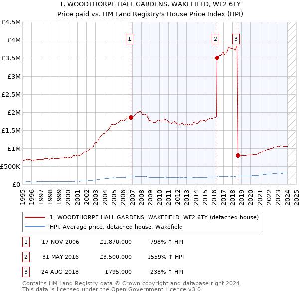1, WOODTHORPE HALL GARDENS, WAKEFIELD, WF2 6TY: Price paid vs HM Land Registry's House Price Index