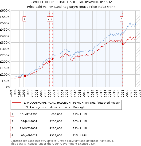 1, WOODTHORPE ROAD, HADLEIGH, IPSWICH, IP7 5HZ: Price paid vs HM Land Registry's House Price Index