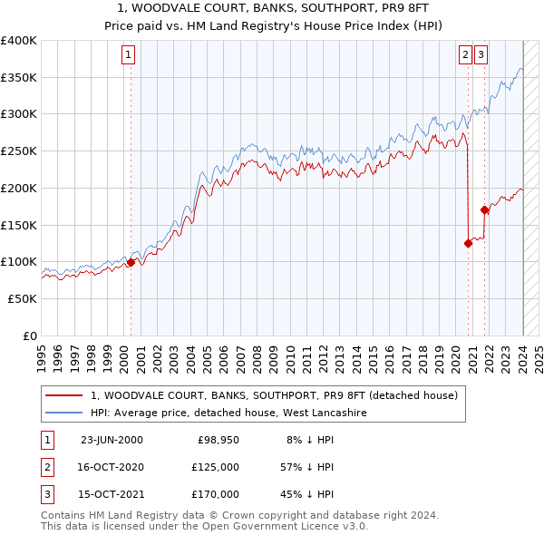 1, WOODVALE COURT, BANKS, SOUTHPORT, PR9 8FT: Price paid vs HM Land Registry's House Price Index
