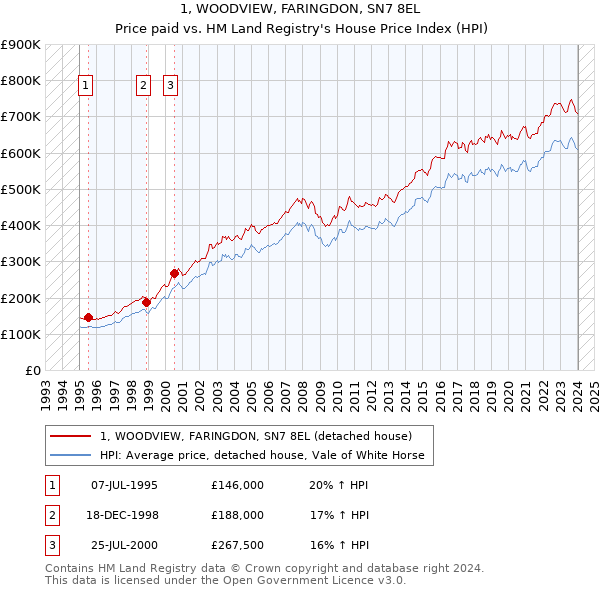 1, WOODVIEW, FARINGDON, SN7 8EL: Price paid vs HM Land Registry's House Price Index