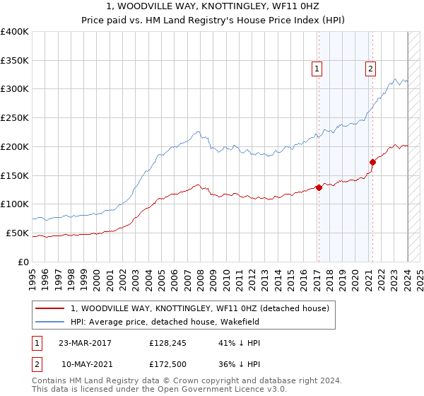 1, WOODVILLE WAY, KNOTTINGLEY, WF11 0HZ: Price paid vs HM Land Registry's House Price Index