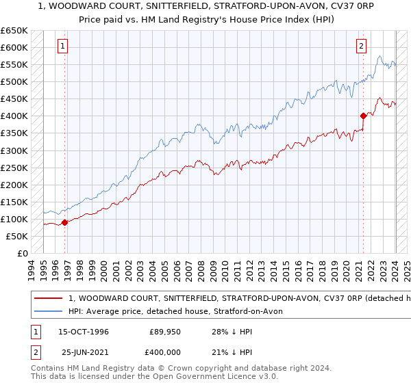 1, WOODWARD COURT, SNITTERFIELD, STRATFORD-UPON-AVON, CV37 0RP: Price paid vs HM Land Registry's House Price Index