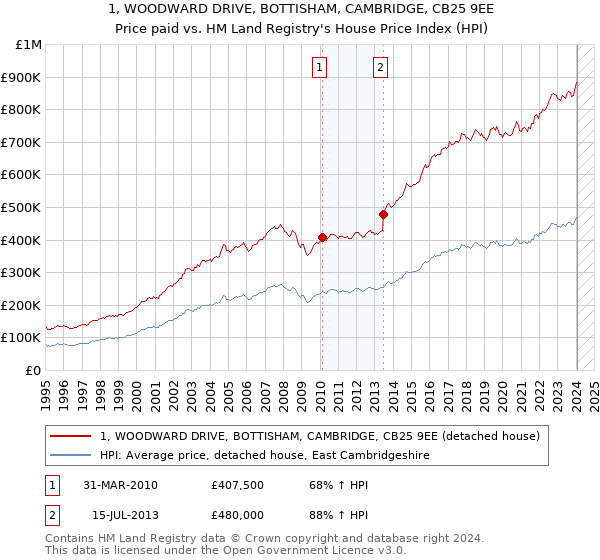 1, WOODWARD DRIVE, BOTTISHAM, CAMBRIDGE, CB25 9EE: Price paid vs HM Land Registry's House Price Index