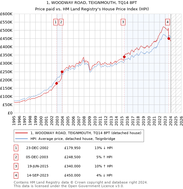 1, WOODWAY ROAD, TEIGNMOUTH, TQ14 8PT: Price paid vs HM Land Registry's House Price Index