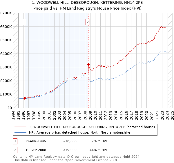 1, WOODWELL HILL, DESBOROUGH, KETTERING, NN14 2PE: Price paid vs HM Land Registry's House Price Index