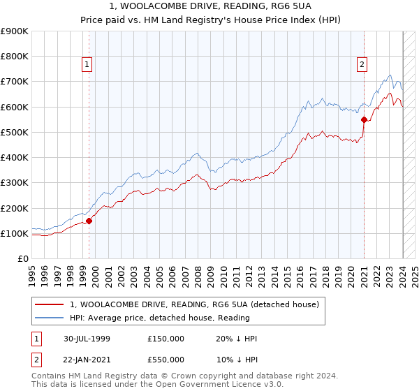 1, WOOLACOMBE DRIVE, READING, RG6 5UA: Price paid vs HM Land Registry's House Price Index