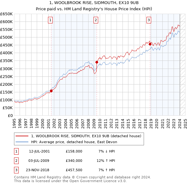 1, WOOLBROOK RISE, SIDMOUTH, EX10 9UB: Price paid vs HM Land Registry's House Price Index