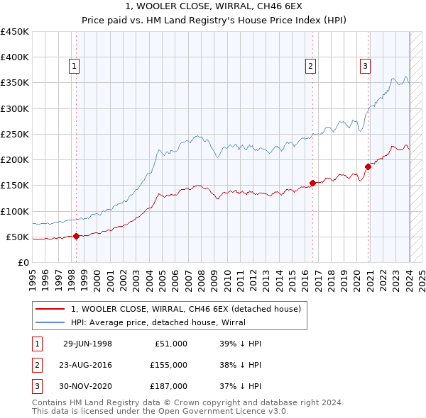 1, WOOLER CLOSE, WIRRAL, CH46 6EX: Price paid vs HM Land Registry's House Price Index