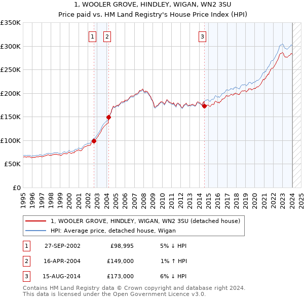 1, WOOLER GROVE, HINDLEY, WIGAN, WN2 3SU: Price paid vs HM Land Registry's House Price Index
