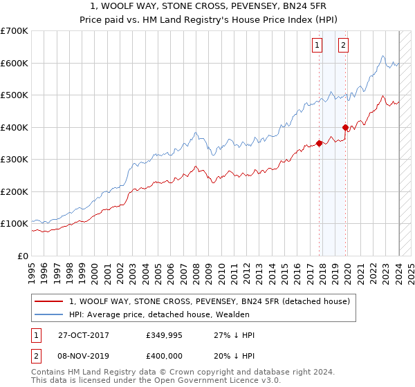 1, WOOLF WAY, STONE CROSS, PEVENSEY, BN24 5FR: Price paid vs HM Land Registry's House Price Index