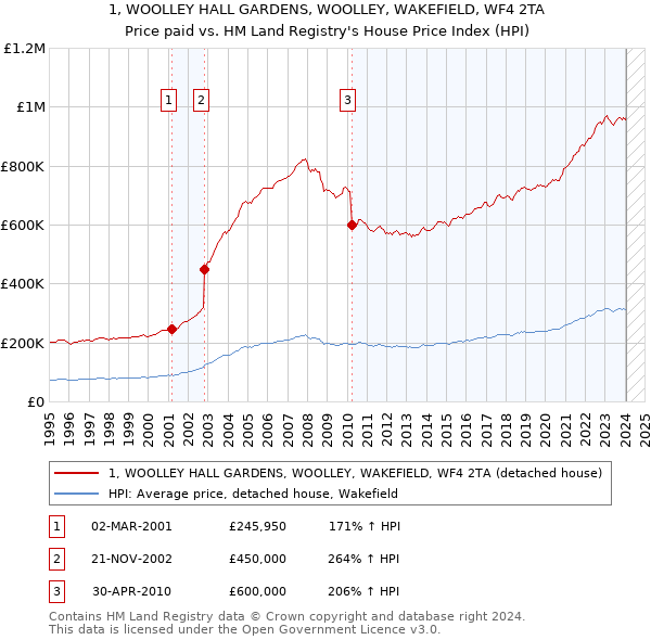 1, WOOLLEY HALL GARDENS, WOOLLEY, WAKEFIELD, WF4 2TA: Price paid vs HM Land Registry's House Price Index