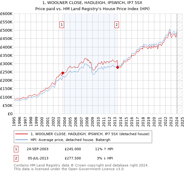 1, WOOLNER CLOSE, HADLEIGH, IPSWICH, IP7 5SX: Price paid vs HM Land Registry's House Price Index