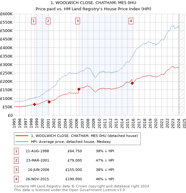 1, WOOLWICH CLOSE, CHATHAM, ME5 0HU: Price paid vs HM Land Registry's House Price Index