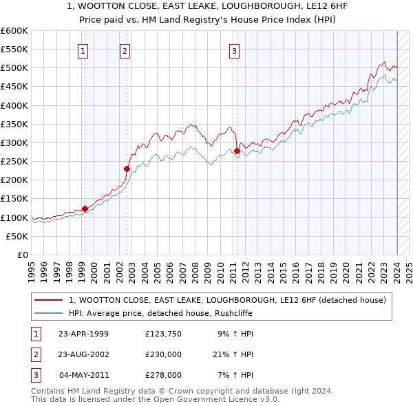 1, WOOTTON CLOSE, EAST LEAKE, LOUGHBOROUGH, LE12 6HF: Price paid vs HM Land Registry's House Price Index