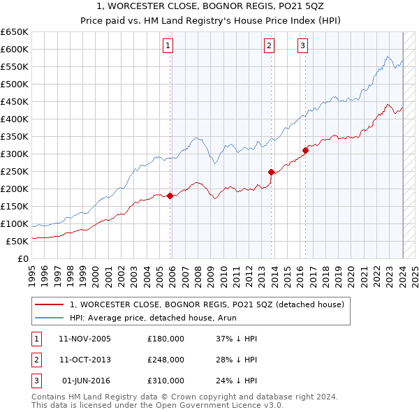 1, WORCESTER CLOSE, BOGNOR REGIS, PO21 5QZ: Price paid vs HM Land Registry's House Price Index