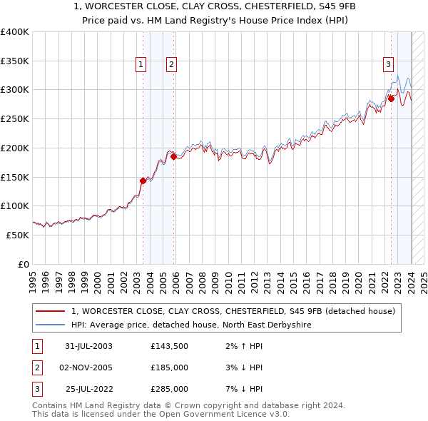 1, WORCESTER CLOSE, CLAY CROSS, CHESTERFIELD, S45 9FB: Price paid vs HM Land Registry's House Price Index