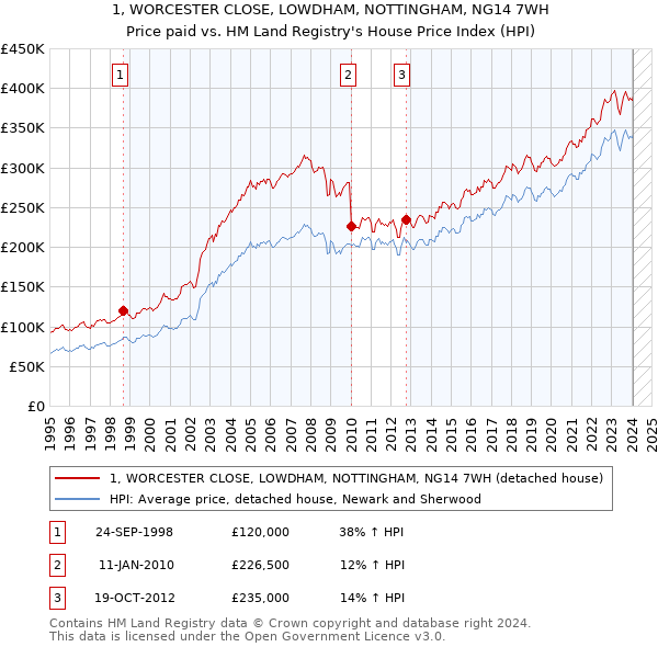 1, WORCESTER CLOSE, LOWDHAM, NOTTINGHAM, NG14 7WH: Price paid vs HM Land Registry's House Price Index