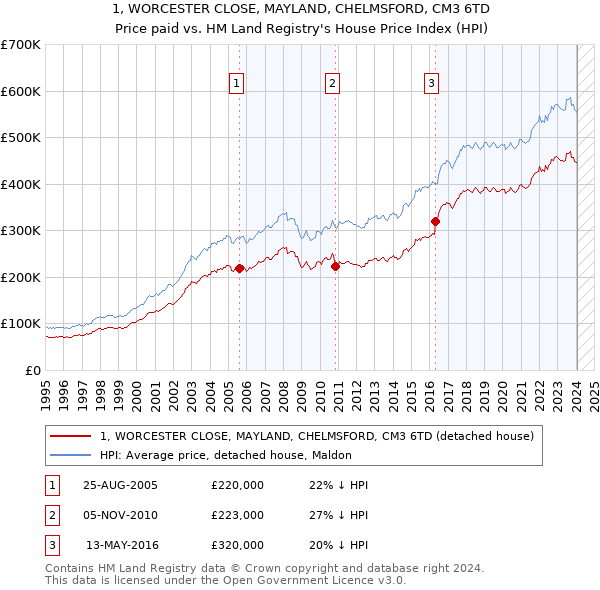 1, WORCESTER CLOSE, MAYLAND, CHELMSFORD, CM3 6TD: Price paid vs HM Land Registry's House Price Index